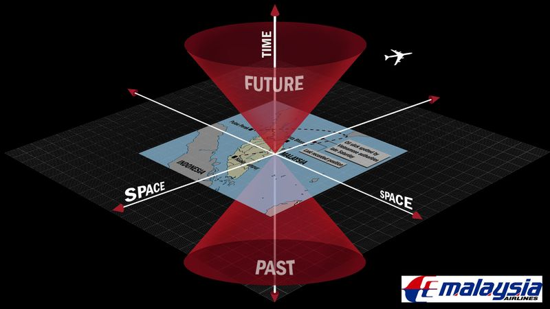 Assuming the actuality of wavefunction collapse, Malaysia Airlines officials say flight MH370 could currently be located in any possible alternate future.